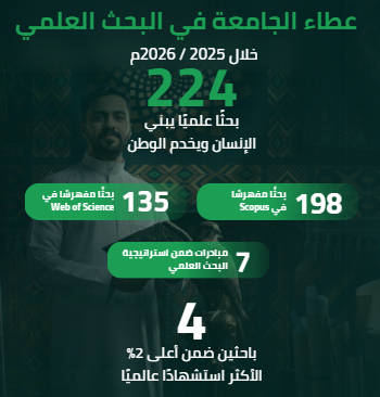عطاء الجامعة في البحث العلمي خلال ٢٠٢٥ و٢٠٢٦: ٢٢٤ بحثاً علمياً، منها ١٩٨ مفهرساً في سكوبس و١٣٥ في ويب أوف ساينس، و٧ مبادرات ضمن استراتيجية البحث العلمي، و٤ باحثين ضمن أعلى ٢٪ الأكثر استشهاداً عالمياً