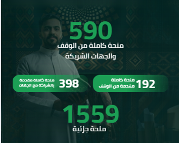 منح جامعة سليمان الراجحي: ٥٩٠ منحة كاملة من الوقف والجهات الشريكة، منها ١٩٢ منحة من الوقف و٣٩٨ منحة بالشراكة مع الجهات، و١٥٥٩ منحة جزئية